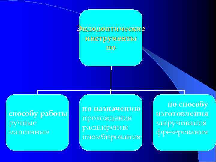 Эндодонтические инструменты по способу работы ручные машинные по назначению прохождения расширения пломбирования по способу