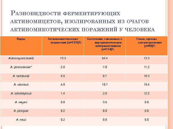 РАЗНОВИДНОСТИ ФЕРМЕНТИРУЮЩИХ АКТИНОМИЦЕТОВ, ИЗОЛИРОВАННЫХ ИЗ ОЧАГОВ АКТИНОМИКОТИЧЕСКИХ ПОРАЖЕНИЙ У ЧЕЛОВЕКА Виды Актиномикотические поражения (n=1376)%