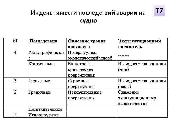 Индекс тяжести последствий аварии на судно SI 4 3 2 1 Последствия Описание уровня