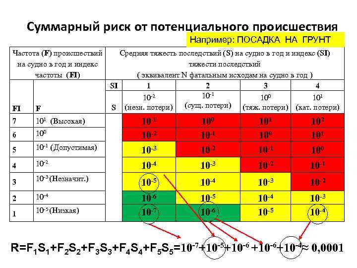 Суммарный риск от потенциального происшествия Например: ПОСАДКА НА ГРУНТ Частота (F) происшествий на судно