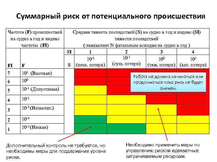 Суммарный день. Оценка потенциальных рисков. Суммарный риск. Выявление потенциальных рисков. Метод индексов опасности.