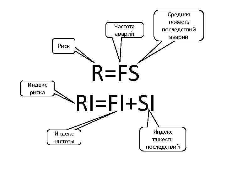 Средняя тяжесть последствий аварии Частота аварий Риск R=FS RI=FI+SI Индекс риска Индекс частоты Индекс