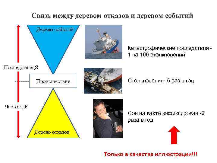 Связь между деревом отказов и деревом событий Дерево событий Катастрофические последствия 1 на 100