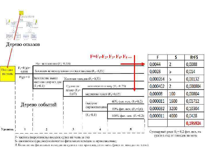 Дерево отказов Дерево событий 