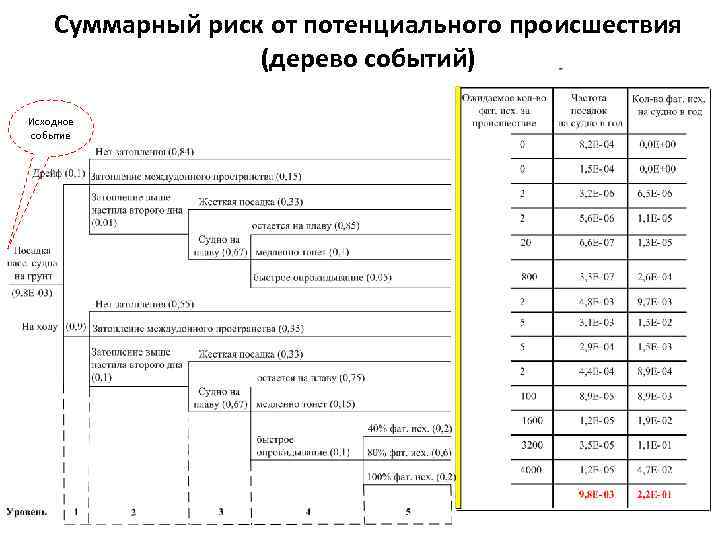 Суммарный риск от потенциального происшествия (дерево событий) Исходное событие 