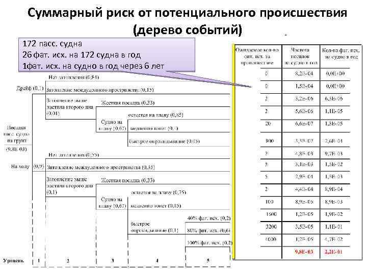 Суммарный риск от потенциального происшествия (дерево событий) 172 пасс. судна 26 фат. исх. на