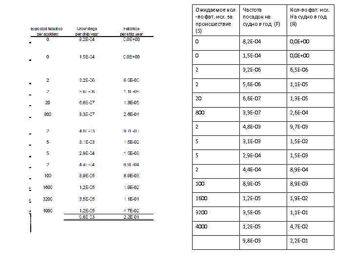 Ожидаемое кол -во фат. исх. за происшествие (S) Частота посадок на судно в год