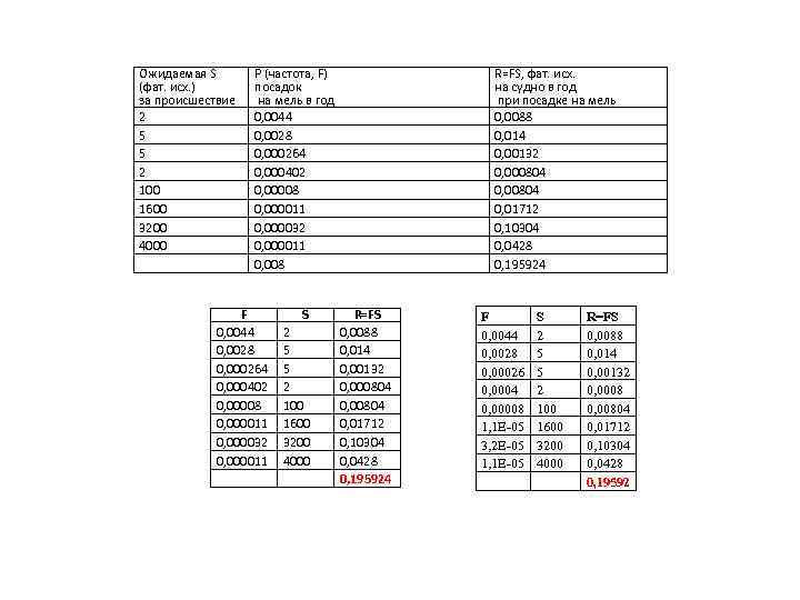 Ожидаемая S (фат. исх. ) за происшествие 2 5 5 2 100 1600 3200