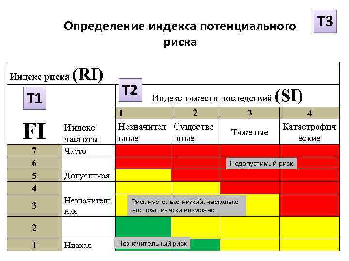 T 3 Определение индекса потенциального риска Индекс риска (RI) T 1 FI 7 6