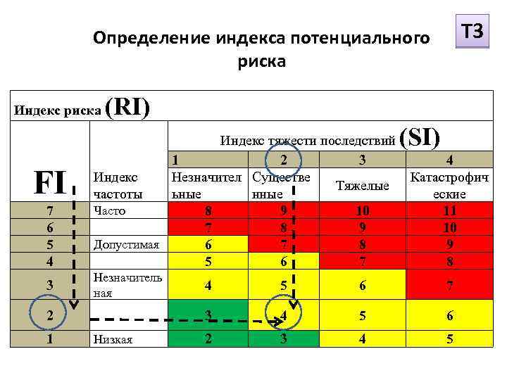 T 3 Определение индекса потенциального риска Индекс риска (RI) (SI) FI 7 6 5