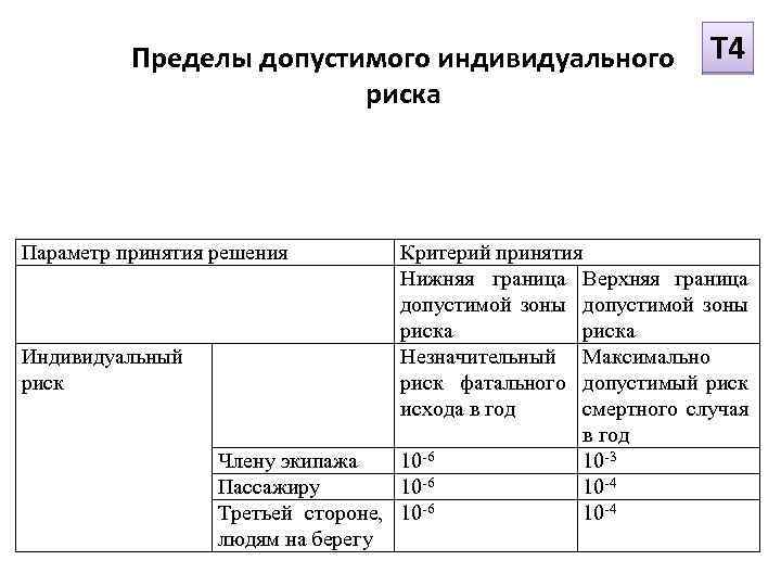 Индивидуальная опасность. Пределы зоны допустимого риска. Допустимый индивидуальный риск. Зона индивидуального риска. Границы индивидуального риска.