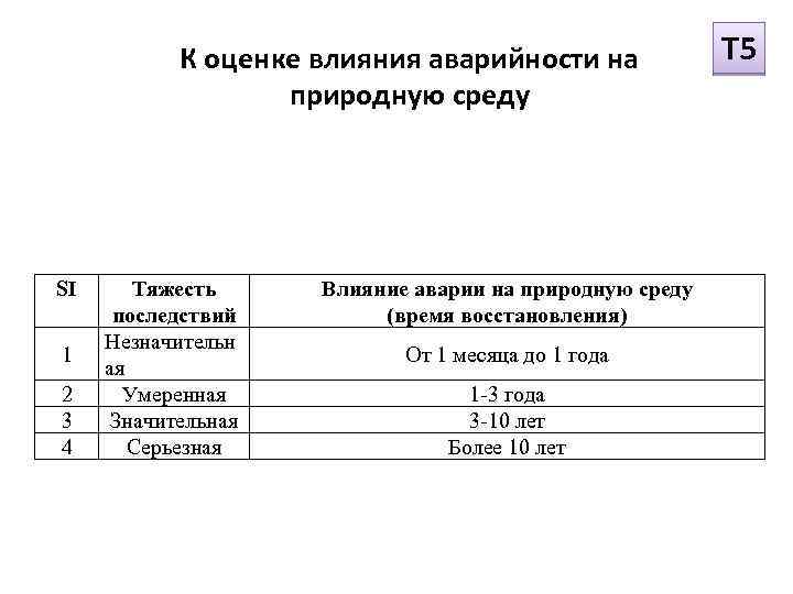 К оценке влияния аварийности на природную среду SI 1 2 3 4 Тяжесть последствий