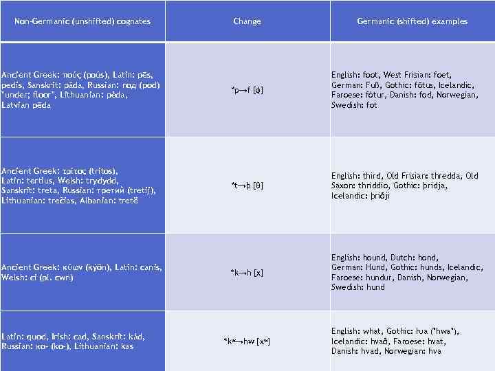 Non-Germanic (unshifted) cognates Ancient Greek: πούς (poús), Latin: pēs, pedis, Sanskrit: pāda, Russian: под