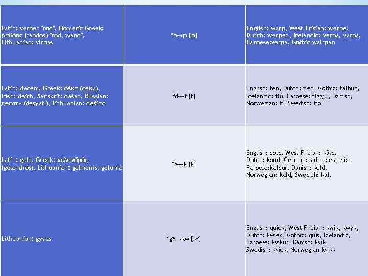 Latin: verber "rod", Homeric Greek: ῥάβδος (rabdos) "rod, wand", Lithuanian: virbas *b→p [p] English:
