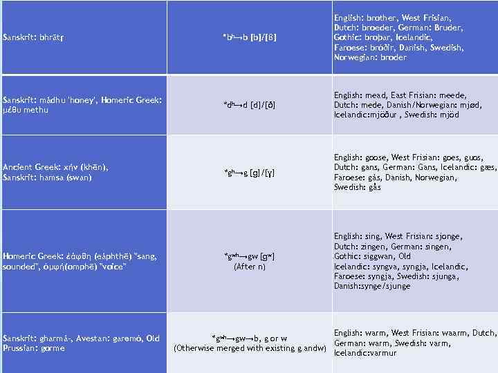 Sanskrit: bhrātṛ *bʰ→b [b]/[β] English: brother, West Frisian, Dutch: broeder, German: Bruder, Gothic: broþar,