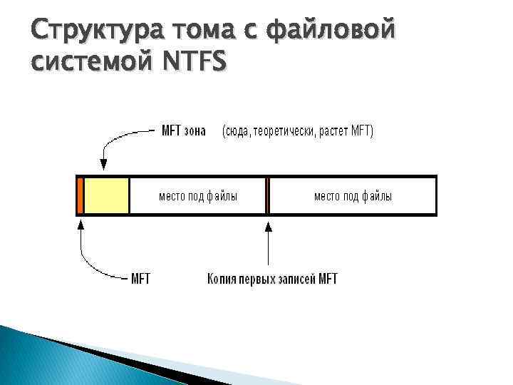 Файловая система ntfs презентация