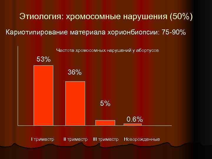 Этиология: хромосомные нарушения (50%) Кариотипирование материала хорионбиопсии: 75 -90% Частота хромосомных нарушений у абортусов