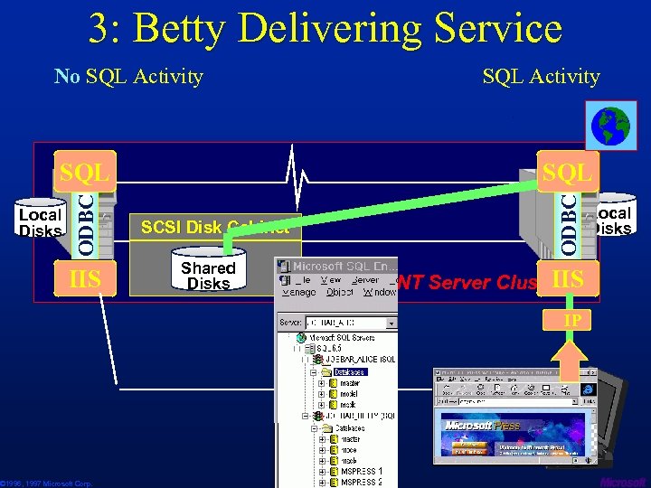 3: Betty Delivering Service No SQL Activity SQL ODBC . Local Disks IIS ©