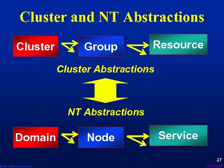 Cluster and NT Abstractions Cluster Group Resource Cluster Abstractions NT Abstractions Domain © 1996,