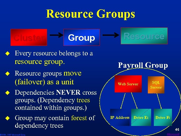 Resource Groups Cluster u u Group Resource Every resource belongs to a resource group.