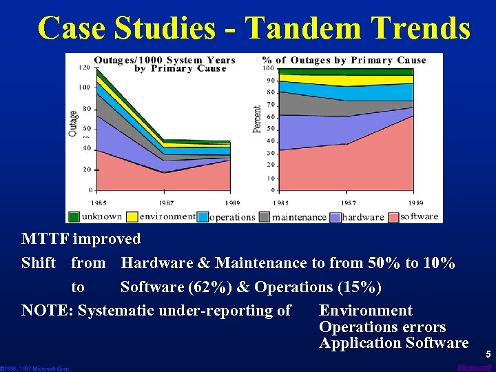 Case Studies - Tandem Trends MTTF improved Shift from Hardware & Maintenance to from