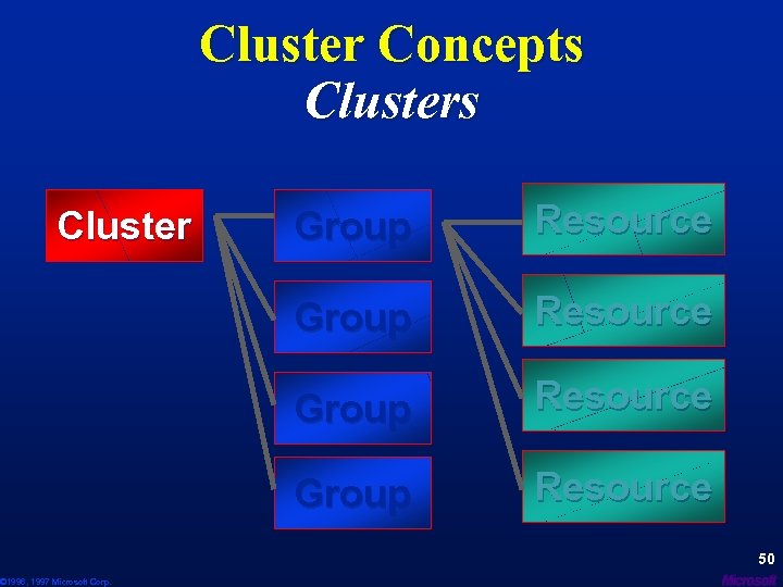 Cluster Concepts Cluster © 1996, 1997 Microsoft Corp. Group Resource 50 