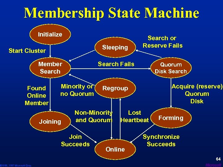 Membership State Machine Initialize Sleeping Start Cluster Search Fails Member Search Found Online Member