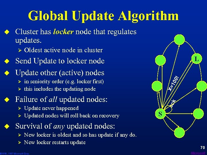 Global Update Algorithm Cluster has locker node that regulates updates. Ø Ø u 0!