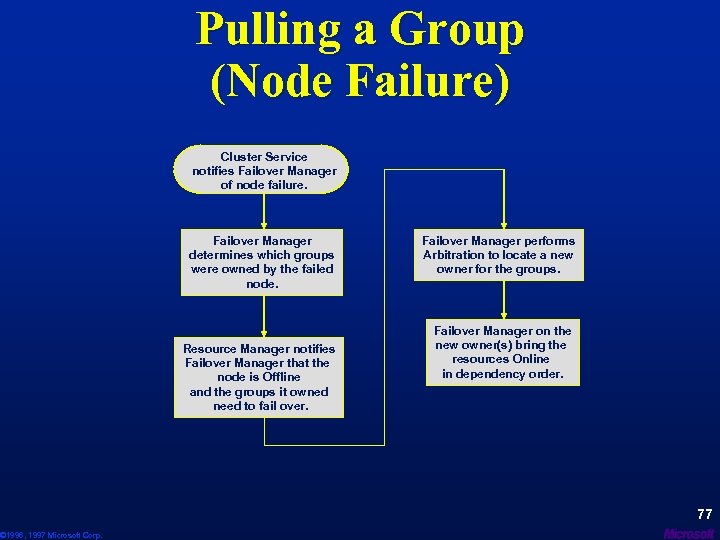 © 1996, 1997 Microsoft Corp. Pulling a Group (Node Failure) Cluster Service notifies Failover