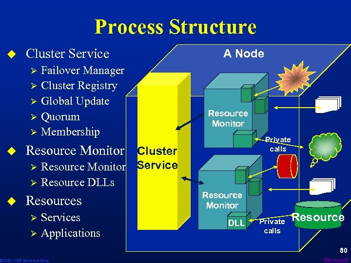 Process Structure u Cluster Service Failover Manager Ø Cluster Registry Ø Global Update Ø