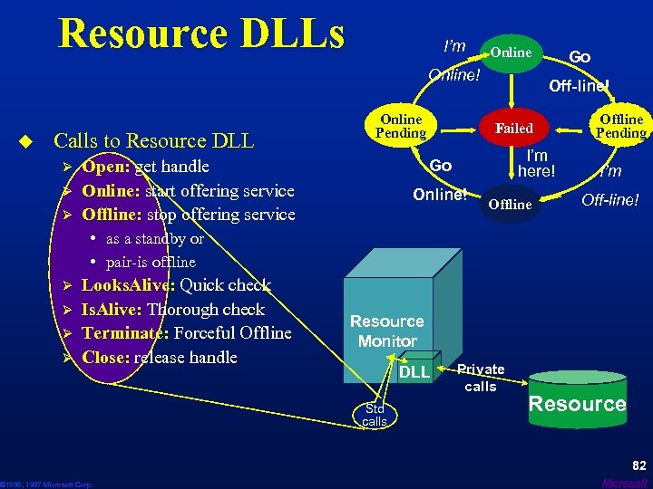 Resource DLLs I’m Online! u Calls to Resource DLL Ø Ø Ø Online Pending