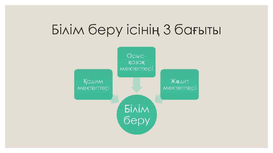 Кеңестік білім беру жүйесінің жетістіктері мен қайшылықтары презентация