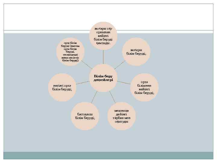 орта білім беруді (жалпы орта білім беруді, техникалық және кәсіптік білім беруді) жоғары оқу