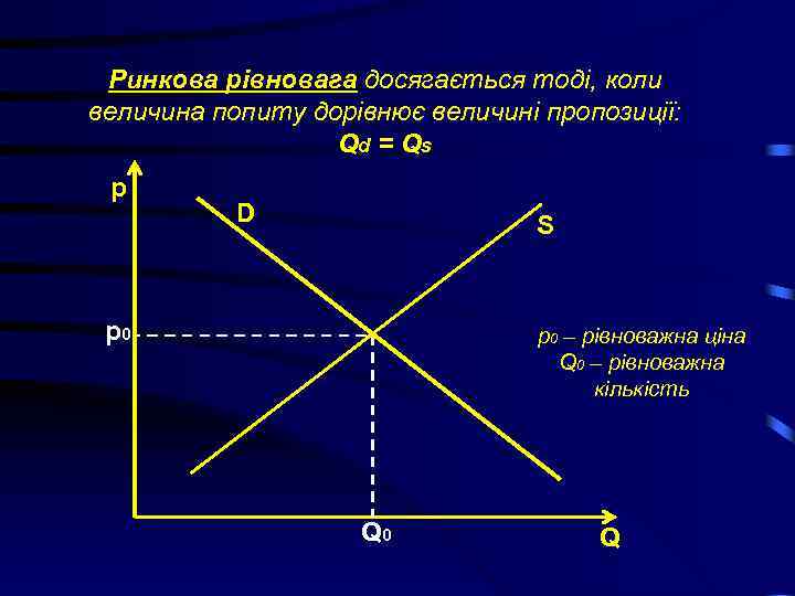 Ринкова рівновага досягається тоді, коли величина попиту дорівнює величині пропозиції: Qd = Q s