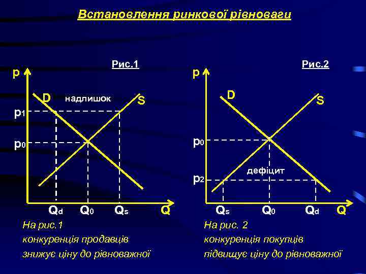 Встановлення ринкової рівноваги Рис. 1 p D надлишок Рис. 2 p D S p