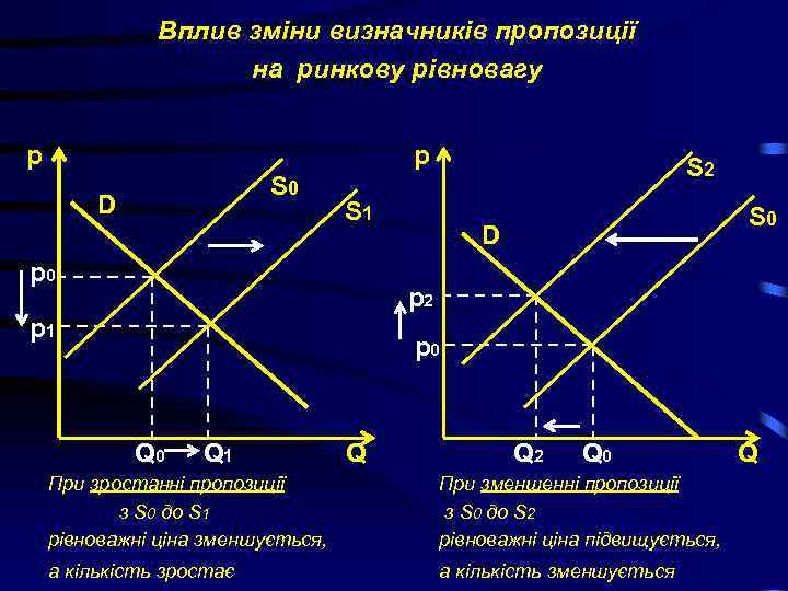 Вплив зміни визначників пропозиції на ринкову рівновагу p p S 0 D S 2