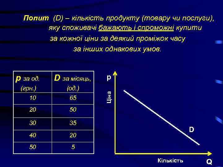 Попит (D) – кількість продукту (товару чи послуги), яку споживачі бажають і спроможні купити
