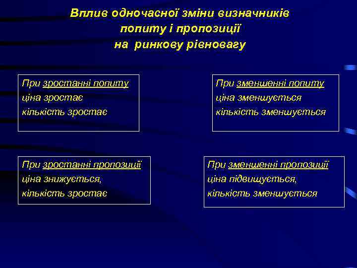 Вплив одночасної зміни визначників попиту і пропозиції на ринкову рівновагу При зростанні попиту ціна