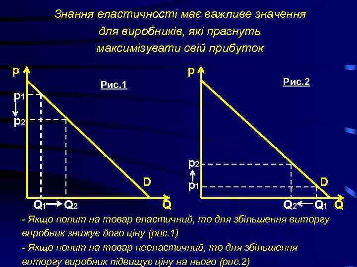 Знання еластичності має важливе значення для виробників, які прагнуть максимізувати свій прибуток p p