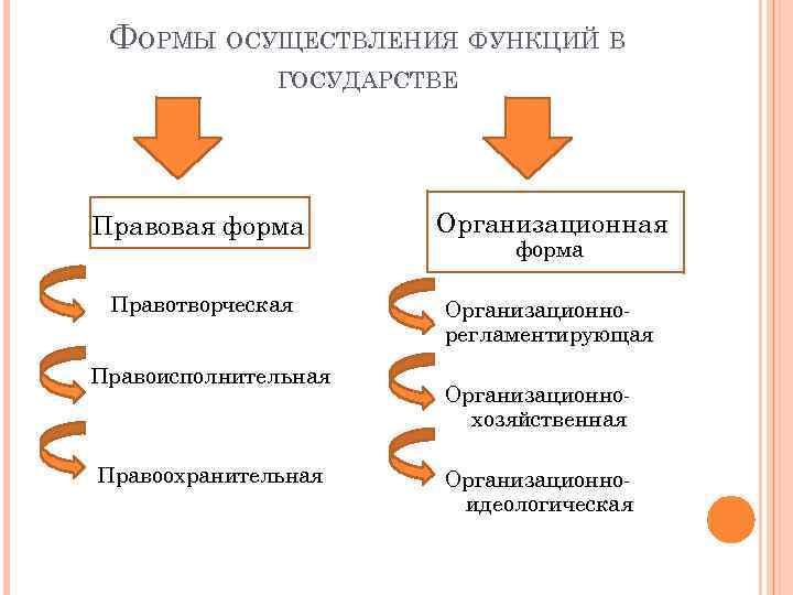 Какую функцию в реализации. Неправовые формы осуществления функций государства. Правовые и организационные формы осуществления функций государства. Формы реализации функций государства. Организационные формы реализации функций государства.