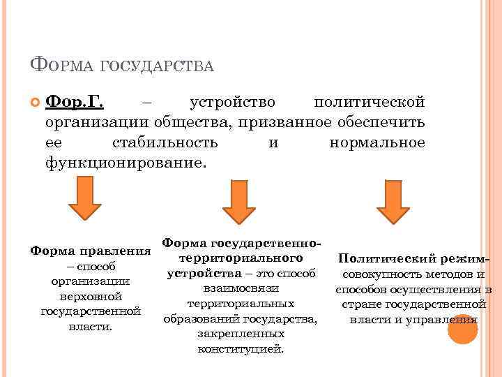 2 форма государства