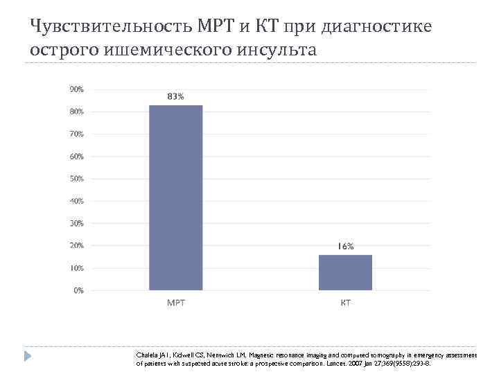 Чувствительность МРТ и КТ при диагностике острого ишемического инсульта Chalela JA 1, Kidwell CS,