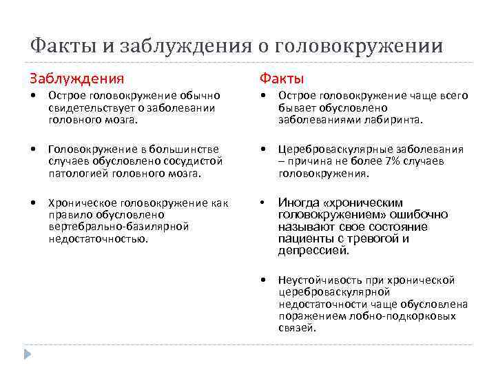 Факты и заблуждения о головокружении Заблуждения Факты • Головокружение в большинстве случаев обусловлено сосудистой