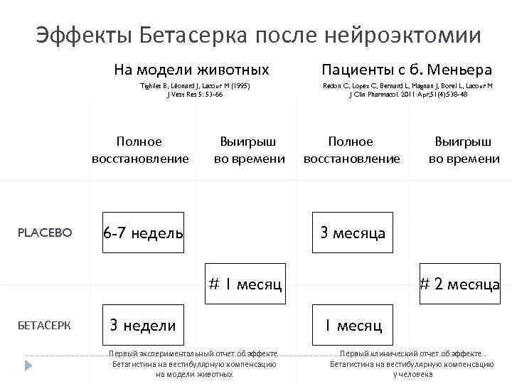 Эффекты Бетасерка после нейроэктомии На модели животных Tighilet B, Léonard J, Lacour M (1995)
