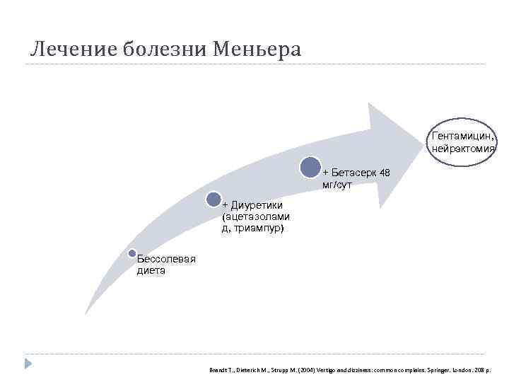 Лечение болезни Меньера Гентамицин, нейрэктомия + Бетасерк 48 мг/сут + Диуретики (ацетазолами д, триампур)