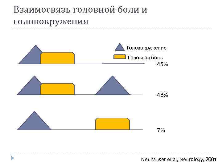 Взаимосвязь головной боли и головокружения Головокружение Головная боль 45% 48% 7% Neuhauser et al,