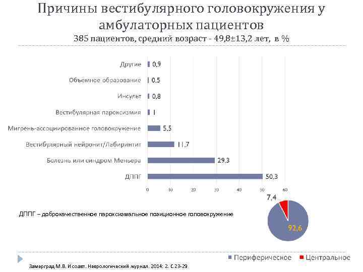 Причины вестибулярного головокружения у амбулаторных пациентов 385 пациентов, средний возраст - 49, 8± 13,