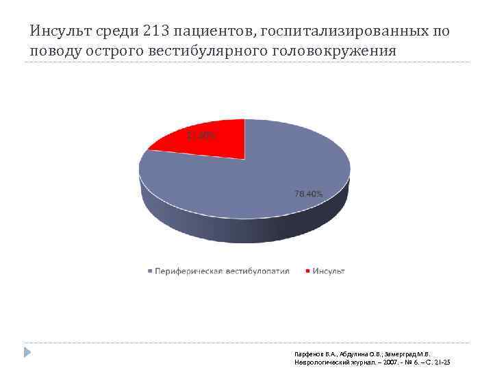 Инсульт среди 213 пациентов, госпитализированных по поводу острого вестибулярного головокружения Парфенов В. А. ,