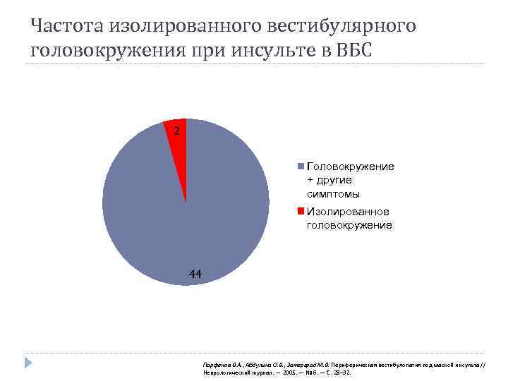 Частота изолированного вестибулярного головокружения при инсульте в ВБС 2 Головокружение + другие симптомы Изолированное