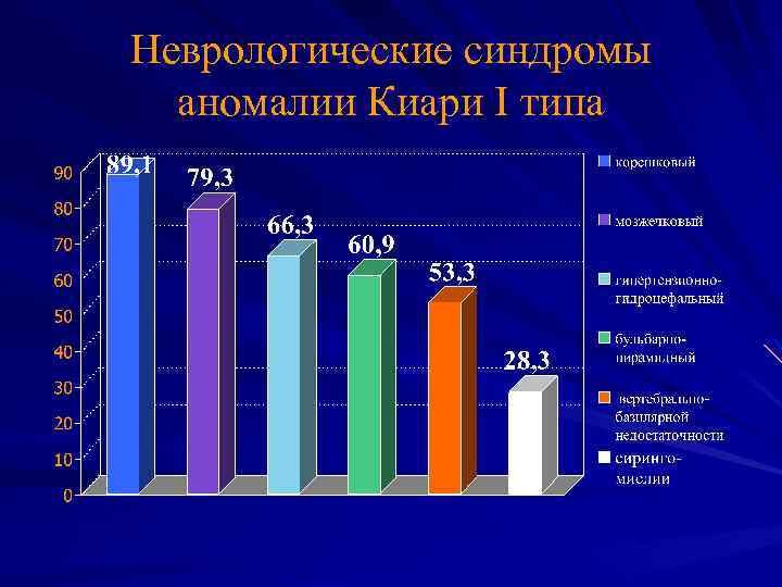 Неврологические синдромы аномалии Киари I типа 